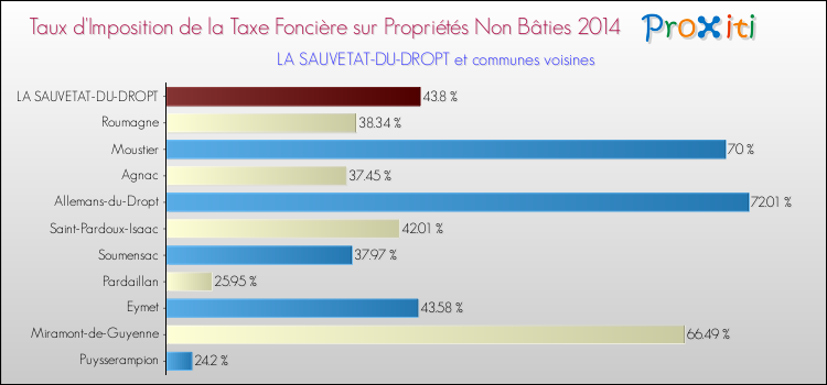 Taux d'imposition de la taxe foncière sur les immeubles et terrains non batis 2014 pour LA SAUVETAT-DU-DROPT et les communes proches Comparaison des taux d'imposition de la taxe foncière sur les immeubles et terrains non batis 2014 pour LA SAUVETAT-DU-DROPT et les communes voisines
