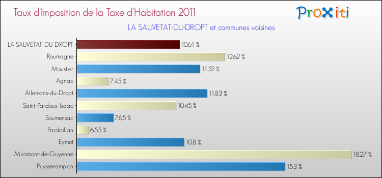 Taux d'imposition de la taxe d'habitation 2011 pour LA SAUVETAT-DU-DROPT et les communes proches Comparaison des taux d'imposition de la taxe d'habitation 2011 pour LA SAUVETAT-DU-DROPT et les communes voisines