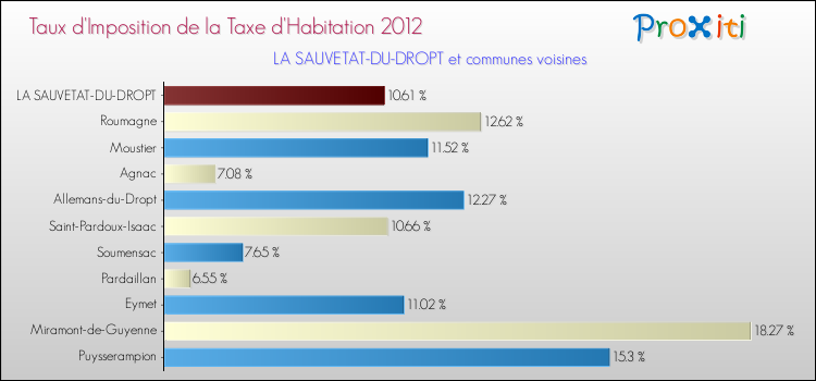 Taux d'imposition de la taxe d'habitation 2012 pour LA SAUVETAT-DU-DROPT et les communes proches Comparaison des taux d'imposition de la taxe d'habitation 2012 pour LA SAUVETAT-DU-DROPT et les communes voisines