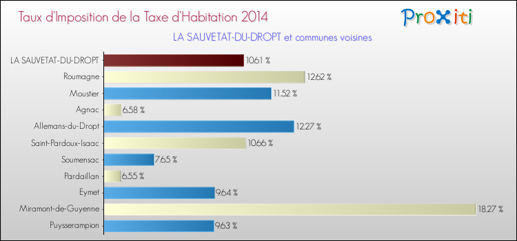 Taux d'imposition de la taxe d'habitation 2014 pour LA SAUVETAT-DU-DROPT et les communes proches Comparaison des taux d'imposition de la taxe d'habitation 2014 pour LA SAUVETAT-DU-DROPT et les communes voisines