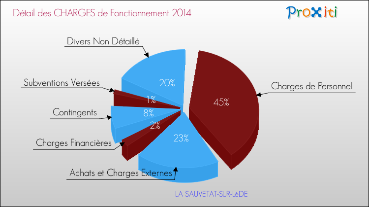 Décomposition des Charges de Fonctionnement 2014 de la commune de LA SAUVETAT-SUR-LèDE Charges de Fonctionnement 2014 pour la commune de LA SAUVETAT-SUR-LèDE