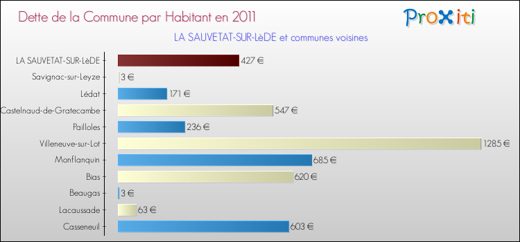 Dette par habitant de la commune en 2011 pour LA SAUVETAT-SUR-LèDE et les communes proches Comparaison de la dette par habitant de la commune en 2011 pour LA SAUVETAT-SUR-LèDE et les communes voisines