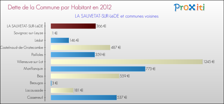 Dette par habitant de la commune en 2012 pour LA SAUVETAT-SUR-LèDE et les communes proches Comparaison de la dette par habitant de la commune en 2012 pour LA SAUVETAT-SUR-LèDE et les communes voisines