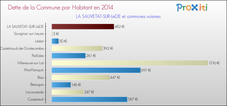 Dette par habitant de la commune en 2014 pour LA SAUVETAT-SUR-LèDE et les communes proches Comparaison de la dette par habitant de la commune en 2014 pour LA SAUVETAT-SUR-LèDE et les communes voisines