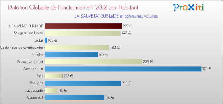 Montant des dotations globales de fonctionnement DGF par Habitant pour LA SAUVETAT-SUR-LèDE et les communes proches Comparaison des des dotations globales de fonctionnement DGF par habitant pour LA SAUVETAT-SUR-LèDE et les communes voisines