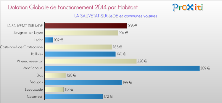 Montant des dotations globales de fonctionnement DGF par Habitant pour LA SAUVETAT-SUR-LèDE et les communes proches en 2014. Comparaison des des dotations globales de fonctionnement DGF par habitant pour LA SAUVETAT-SUR-LèDE et les communes voisines en 2014.