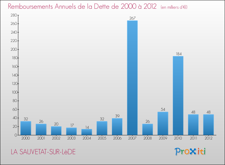 Evolution de l'annuité de la dette pour la commune de LA SAUVETAT-SUR-LèDE de 2000 à 2012 Annuités de la dette pour LA SAUVETAT-SUR-LèDE de 2000 à 2012