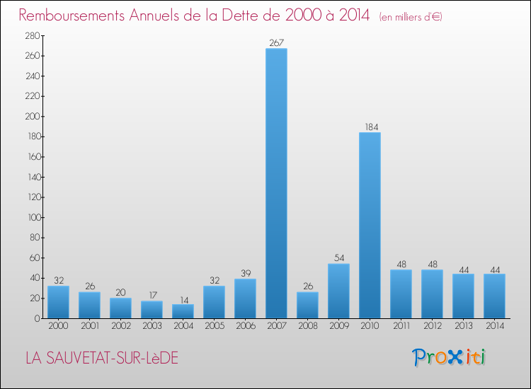 Evolution de l'annuité de la dette pour la commune de LA SAUVETAT-SUR-LèDE de 2000 à 2014 Annuités de la dette pour LA SAUVETAT-SUR-LèDE de 2000 à 2014