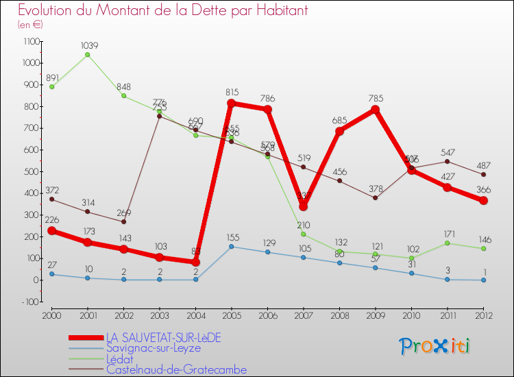 Evolution de la dette par habitant pour la commune de LA SAUVETAT-SUR-LèDE et les communes proches de 2000 à 2012 Comparaison de la dette par habitant pour LA SAUVETAT-SUR-LèDE et les communes voisines de 2000 à 2012