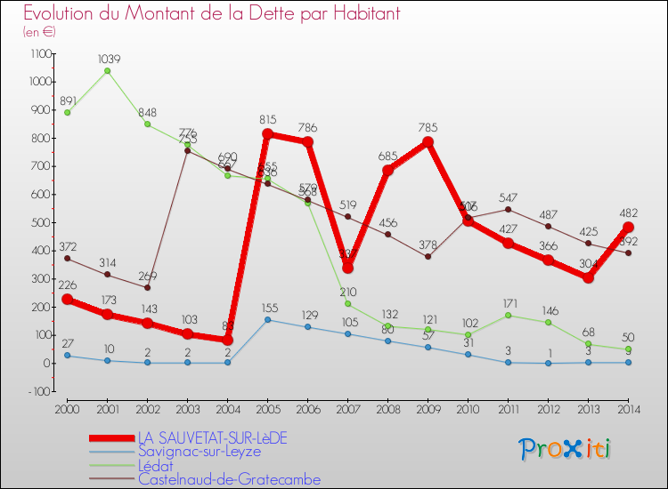 Evolution de la dette par habitant pour la commune de LA SAUVETAT-SUR-LèDE et les communes proches de 2000 à 2014 Comparaison de la dette par habitant pour LA SAUVETAT-SUR-LèDE et les communes voisines de 2000 à 2014