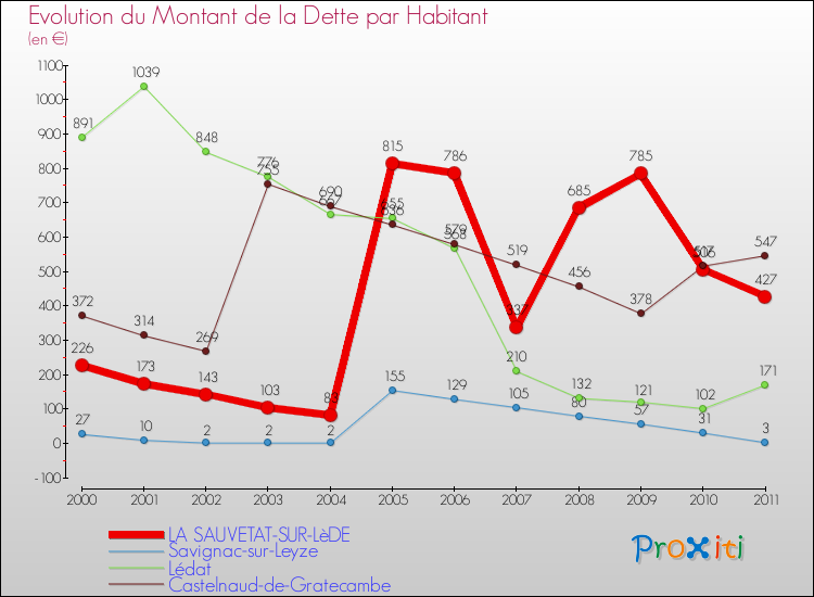 Evolution de la dette par habitant pour la commune de LA SAUVETAT-SUR-LèDE et les communes proches Comparaison de la dette par habitant pour LA SAUVETAT-SUR-LèDE et les communes voisines