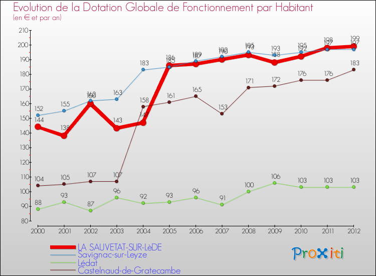 Evolution et montant de la dotation globale de fonctionnement par Habitant pour LA SAUVETAT-SUR-LèDE et les communes proches Comparaison des dotations globales de fonctionnement par habitant pour LA SAUVETAT-SUR-LèDE et les communes voisines