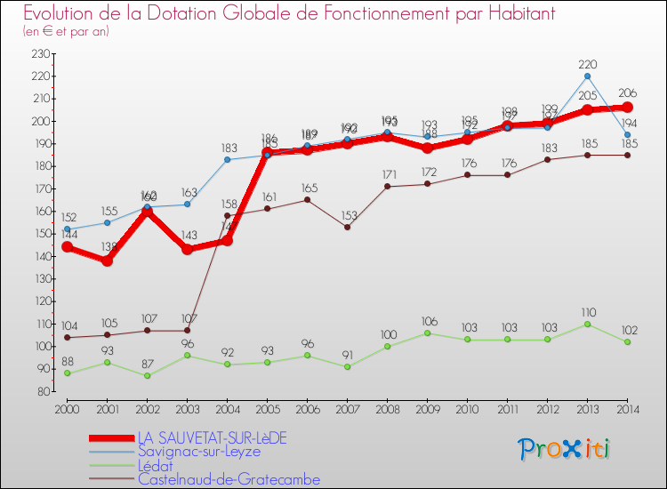 Evolution et montant de la dotation globale de fonctionnement par Habitant pour LA SAUVETAT-SUR-LèDE et les communes proches de 2000 à 2014. Comparaison des dotations globales de fonctionnement par habitant pour LA SAUVETAT-SUR-LèDE et les communes voisines de 2000 à 2014.