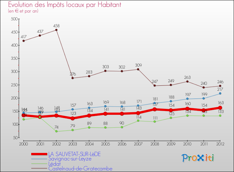 Evolution et montant des impôts locaux par Habitant pour LA SAUVETAT-SUR-LèDE et les communes proches Comparaison des impôts locaux par habitant pour LA SAUVETAT-SUR-LèDE et les communes voisines