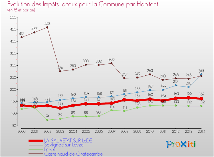 Evolution et montant des impôts locaux par Habitant pour LA SAUVETAT-SUR-LèDE et les communes proches de 2000 à 2014 Comparaison des impôts locaux par habitant pour LA SAUVETAT-SUR-LèDE et les communes voisines de 2000 à 2014