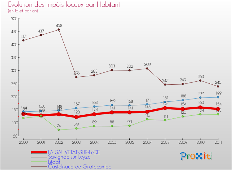 Evolution et montant des impôts locaux par Habitant pour LA SAUVETAT-SUR-LèDE et les communes proches Comparaison des impôts locaux par habitant pour LA SAUVETAT-SUR-LèDE et les communes voisines