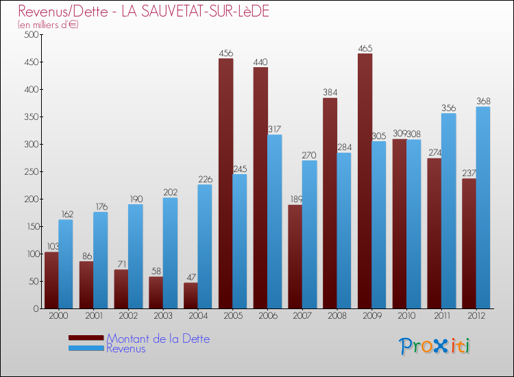 Evolution comparée de la dette et des revenus pour la commune de LA SAUVETAT-SUR-LèDE de 2000 à 2012 Comparaison de la dette et des revenus pour LA SAUVETAT-SUR-LèDE de 2000 à 2012