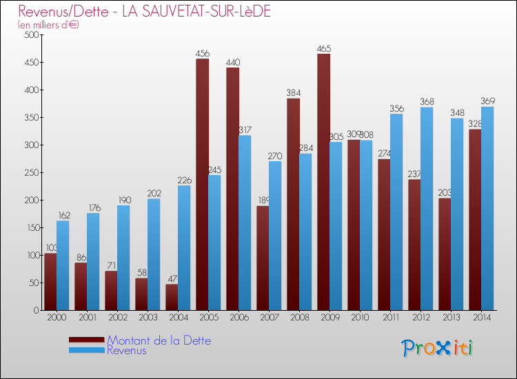 Evolution comparée de la dette et des revenus pour la commune de LA SAUVETAT-SUR-LèDE de 2000 à 2014 Comparaison de la dette et des revenus pour LA SAUVETAT-SUR-LèDE de 2000 à 2014
