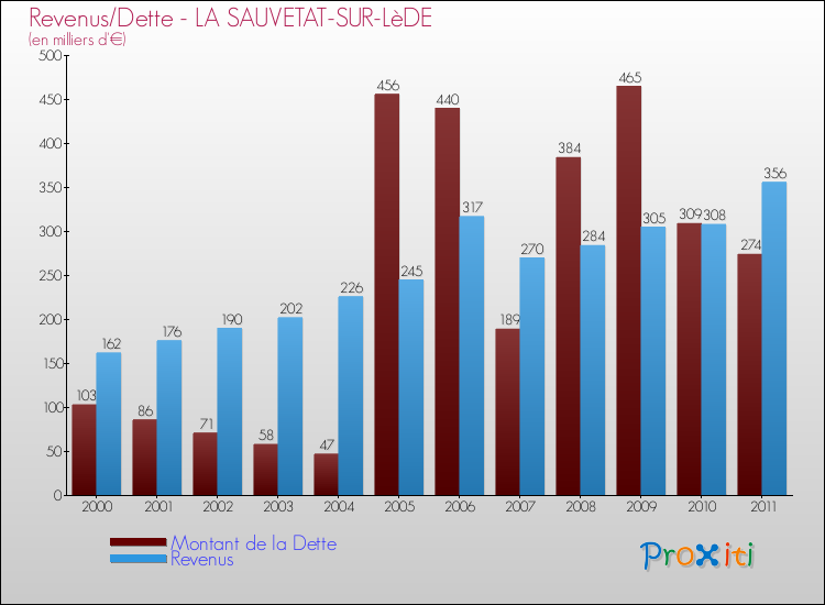 Evolution comparée de la dette et des revenus pour la commune de LA SAUVETAT-SUR-LèDE de 2000 à 2011 Comparaison de la dette et des revenus pour LA SAUVETAT-SUR-LèDE de 2000 à 2011