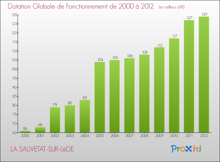 Evolution du montant de la Dotation Globale de Fonctionnement pour la commune de LA SAUVETAT-SUR-LèDE de 2000 à 2012 Evolution du montant de la Dotation Globale de Fonctionnement pour LA SAUVETAT-SUR-LèDE de 2000 à 2012