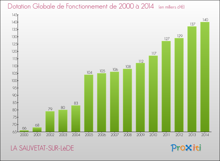 Evolution du montant de la Dotation Globale de Fonctionnement pour la commune de LA SAUVETAT-SUR-LèDE de 2000 à 2014 Evolution du montant de la Dotation Globale de Fonctionnement pour LA SAUVETAT-SUR-LèDE de 2000 à 2014