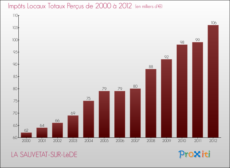 Evolution des Impôts Locaux pour la commune de LA SAUVETAT-SUR-LèDE de 2000 à 2012 Evolution des Impôts Locaux pour LA SAUVETAT-SUR-LèDE de 2000 à 2012