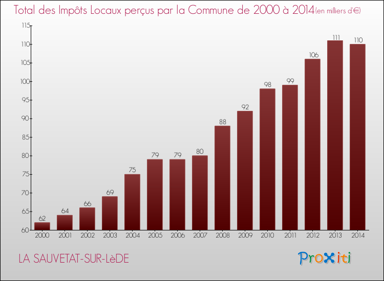 Evolution des Impôts Locaux pour la commune de LA SAUVETAT-SUR-LèDE de 2000 à 2014 Evolution des Impôts Locaux pour LA SAUVETAT-SUR-LèDE de 2000 à 2014