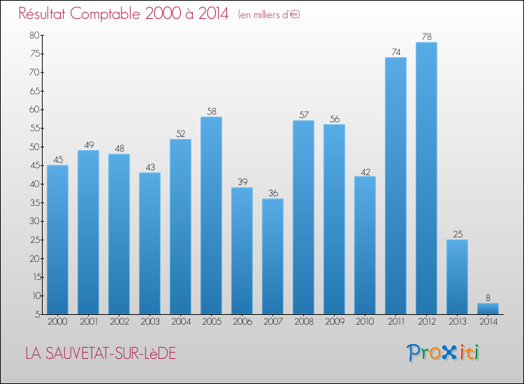 Evolution du résultat comptable pour la commune de LA SAUVETAT-SUR-LèDE de 2000 à 2014 Evolution du résultat comptable pour LA SAUVETAT-SUR-LèDE de 2000 à 2014