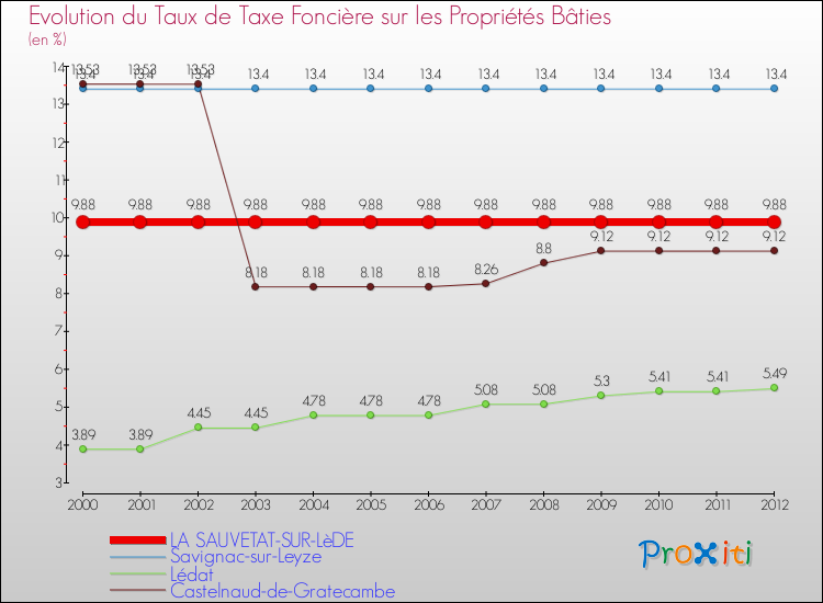 Evolution du taux de la taxe foncière sur le bati pour LA SAUVETAT-SUR-LèDE et les communes proches de 2000 à 2012 Comparaison des taux de taxe foncière sur le bati pour LA SAUVETAT-SUR-LèDE et les communes voisines de 2000 à 2012