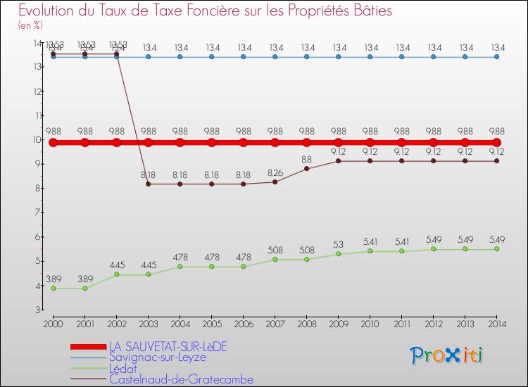 Evolution du taux de la taxe foncière sur le bati pour LA SAUVETAT-SUR-LèDE et les communes proches de 2000 à 2014 Comparaison des taux de taxe foncière sur le bati pour LA SAUVETAT-SUR-LèDE et les communes voisines de 2000 à 2014