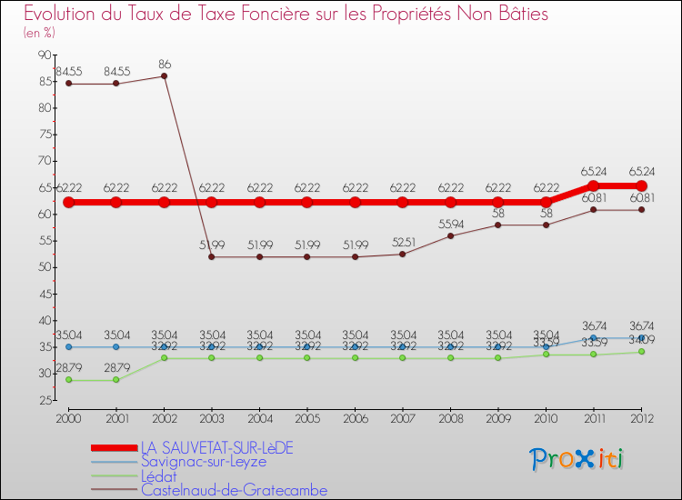 Evolution du taux de la taxe foncière sur les immeubles et terrains non batis pour LA SAUVETAT-SUR-LèDE et les communes proches de 2000 à 2012 Comparaison des taux de la taxe foncière sur les immeubles et terrains non batis pour LA SAUVETAT-SUR-LèDE et les communes voisines de 2000 à 2012