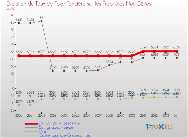Evolution du taux de la taxe foncière sur les immeubles et terrains non batis pour LA SAUVETAT-SUR-LèDE et les communes proches de 2000 à 2014 Comparaison des taux de la taxe foncière sur les immeubles et terrains non batis pour LA SAUVETAT-SUR-LèDE et les communes voisines de 2000 à 2014