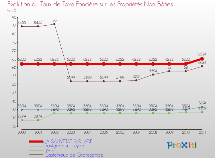 Evolution du taux de la taxe foncière sur les immeubles et terrains non batis pour LA SAUVETAT-SUR-LèDE et les communes proches Comparaison des taux de la taxe foncière sur les immeubles et terrains non batis pour LA SAUVETAT-SUR-LèDE et les communes voisines