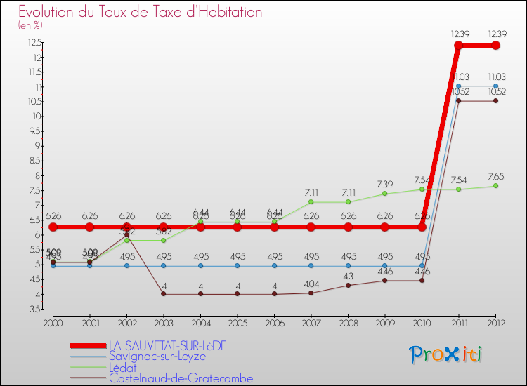 Evolution du taux de la taxe d'habitation pour LA SAUVETAT-SUR-LèDE et les communes proches Comparaison des taux de la taxe d'habitation pour LA SAUVETAT-SUR-LèDE et les communes voisines