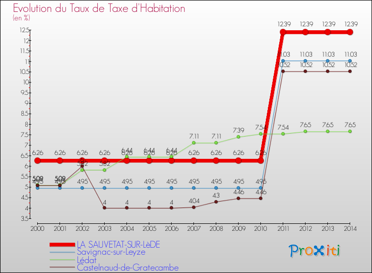 Evolution du taux de la taxe d'habitation pour LA SAUVETAT-SUR-LèDE et les communes proches de 2000 à 2014 Comparaison des taux de la taxe d'habitation pour LA SAUVETAT-SUR-LèDE et les communes voisines de 2000 à 2014