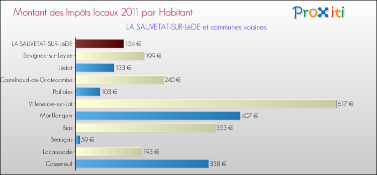 Montant des impôts locaux par Habitant pour LA SAUVETAT-SUR-LèDE et les communes proches Comparaison des impôts locaux par habitant pour LA SAUVETAT-SUR-LèDE et les communes voisines