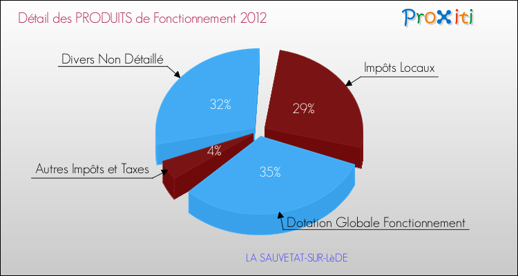 Décomposition du Budget de Fonctionnement 2012 de la commune de LA SAUVETAT-SUR-LèDE Budget de Fonctionnement 2012 pour la commune de LA SAUVETAT-SUR-LèDE