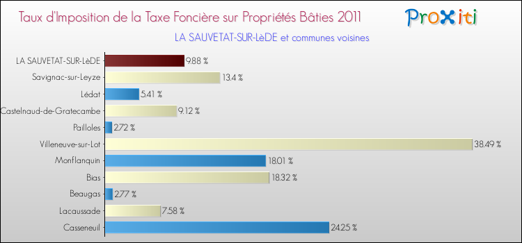 Taux d'imposition de la taxe foncière sur le bati 2011 pour LA SAUVETAT-SUR-LèDE et les communes proches Comparaison des taux d'imposition de la taxe foncière sur le bati 2011 pour LA SAUVETAT-SUR-LèDE et les communes voisines