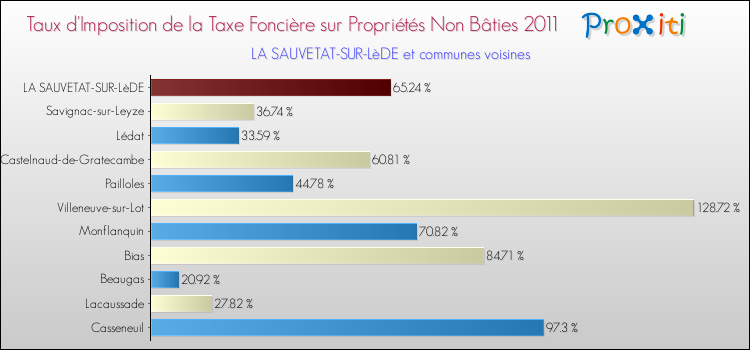 Taux d'imposition de la taxe foncière sur les immeubles et terrains non batis 2011 pour LA SAUVETAT-SUR-LèDE et les communes proches Comparaison des taux d'imposition de la taxe foncière sur les immeubles et terrains non batis 2011 pour LA SAUVETAT-SUR-LèDE et les communes voisines