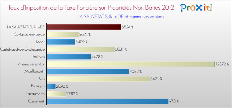 Taux d'imposition de la taxe foncière sur les immeubles et terrains non batis 2012 pour LA SAUVETAT-SUR-LèDE et les communes proches Comparaison des taux d'imposition de la taxe foncière sur les immeubles et terrains non batis 2012 pour LA SAUVETAT-SUR-LèDE et les communes voisines