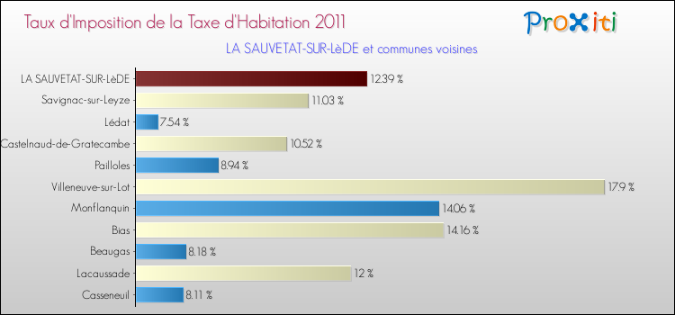 Taux d'imposition de la taxe d'habitation 2011 pour LA SAUVETAT-SUR-LèDE et les communes proches Comparaison des taux d'imposition de la taxe d'habitation 2011 pour LA SAUVETAT-SUR-LèDE et les communes voisines
