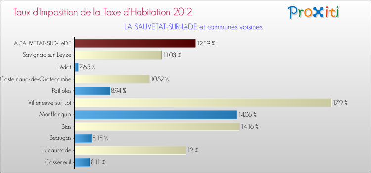 Taux d'imposition de la taxe d'habitation 2012 pour LA SAUVETAT-SUR-LèDE et les communes proches Comparaison des taux d'imposition de la taxe d'habitation 2012 pour LA SAUVETAT-SUR-LèDE et les communes voisines
