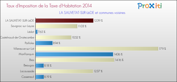 Taux d'imposition de la taxe d'habitation 2014 pour LA SAUVETAT-SUR-LèDE et les communes proches Comparaison des taux d'imposition de la taxe d'habitation 2014 pour LA SAUVETAT-SUR-LèDE et les communes voisines