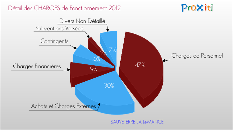 Décomposition des Charges de Fonctionnement 2012 de la commune de SAUVETERRE-LA-LéMANCE Charges de Fonctionnement 2012 pour la commune de SAUVETERRE-LA-LéMANCE