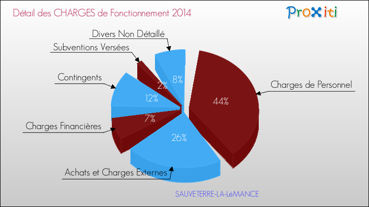 Décomposition des Charges de Fonctionnement 2014 de la commune de SAUVETERRE-LA-LéMANCE Charges de Fonctionnement 2014 pour la commune de SAUVETERRE-LA-LéMANCE