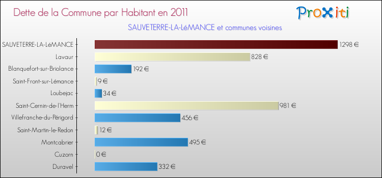 Dette par habitant de la commune en 2011 pour SAUVETERRE-LA-LéMANCE et les communes proches Comparaison de la dette par habitant de la commune en 2011 pour SAUVETERRE-LA-LéMANCE et les communes voisines