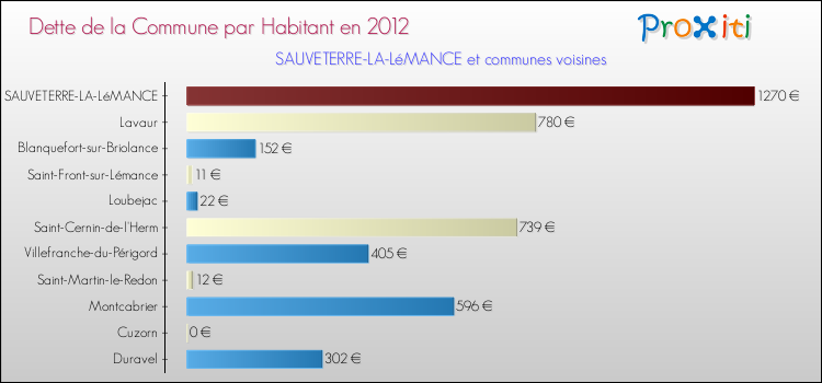 Dette par habitant de la commune en 2012 pour SAUVETERRE-LA-LéMANCE et les communes proches Comparaison de la dette par habitant de la commune en 2012 pour SAUVETERRE-LA-LéMANCE et les communes voisines