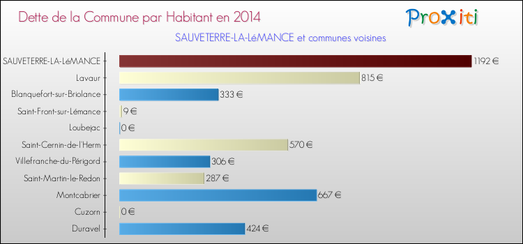 Dette par habitant de la commune en 2014 pour SAUVETERRE-LA-LéMANCE et les communes proches Comparaison de la dette par habitant de la commune en 2014 pour SAUVETERRE-LA-LéMANCE et les communes voisines