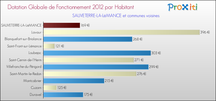 Montant des dotations globales de fonctionnement DGF par Habitant pour SAUVETERRE-LA-LéMANCE et les communes proches Comparaison des des dotations globales de fonctionnement DGF par habitant pour SAUVETERRE-LA-LéMANCE et les communes voisines