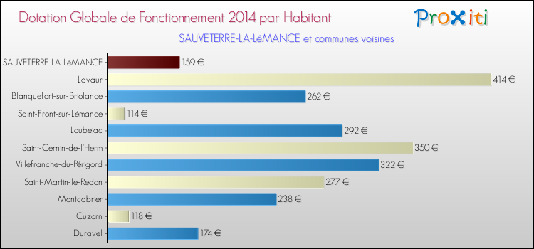 Montant des dotations globales de fonctionnement DGF par Habitant pour SAUVETERRE-LA-LéMANCE et les communes proches en 2014. Comparaison des des dotations globales de fonctionnement DGF par habitant pour SAUVETERRE-LA-LéMANCE et les communes voisines en 2014.
